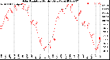 Milwaukee Weather Solar Radiation<br>Monthly High W/m2