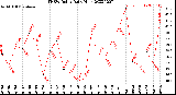 Milwaukee Weather THSW Index<br>Daily High