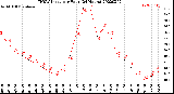 Milwaukee Weather THSW Index<br>per Hour<br>(24 Hours)