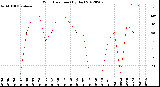 Milwaukee Weather Wind Direction<br>(By Day)