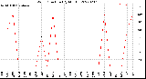 Milwaukee Weather Wind Direction<br>(By Month)