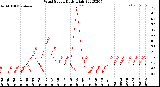 Milwaukee Weather Wind Speed<br>Daily High