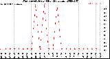 Milwaukee Weather Wind Speed<br>Hourly High<br>(24 Hours)