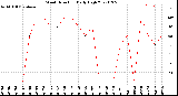 Milwaukee Weather Wind Direction<br>Daily High