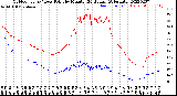 Milwaukee Weather Outdoor Temp / Dew Point<br>by Minute<br>(24 Hours) (Alternate)