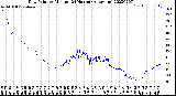 Milwaukee Weather Dew Point<br>by Minute<br>(24 Hours) (Alternate)