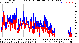 Milwaukee Weather Wind Speed/Gusts<br>by Minute<br>(24 Hours) (Alternate)