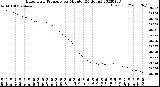 Milwaukee Weather Barometric Pressure<br>per Minute<br>(24 Hours)