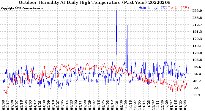 Milwaukee Weather Outdoor Humidity<br>At Daily High<br>Temperature<br>(Past Year)