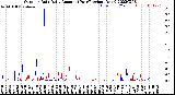 Milwaukee Weather Outdoor Rain<br>Daily Amount<br>(Past/Previous Year)