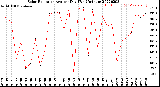 Milwaukee Weather Solar Radiation<br>Avg per Day W/m2/minute