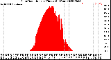 Milwaukee Weather Solar Radiation<br>per Minute<br>(24 Hours)