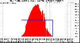 Milwaukee Weather Solar Radiation<br>& Day Average<br>per Minute<br>(Today)