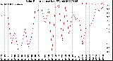 Milwaukee Weather Solar Radiation<br>per Day KW/m2