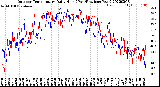 Milwaukee Weather Outdoor Temperature<br>Daily High<br>(Past/Previous Year)