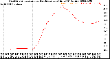 Milwaukee Weather Outdoor Temperature<br>vs Heat Index<br>per Minute<br>(24 Hours)