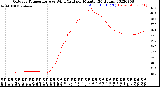 Milwaukee Weather Outdoor Temperature<br>vs Wind Chill<br>per Minute<br>(24 Hours)