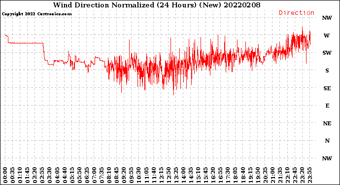 Milwaukee Weather Wind Direction<br>Normalized<br>(24 Hours) (New)