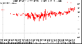 Milwaukee Weather Wind Direction<br>Normalized<br>(24 Hours) (Old)