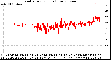 Milwaukee Weather Wind Direction<br>(24 Hours) (Raw)