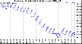 Milwaukee Weather Barometric Pressure<br>per Hour<br>(24 Hours)