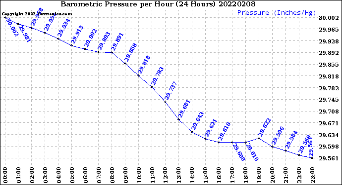 Milwaukee Weather Barometric Pressure<br>per Hour<br>(24 Hours)