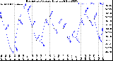 Milwaukee Weather Barometric Pressure<br>Daily High