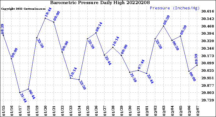 Milwaukee Weather Barometric Pressure<br>Daily High