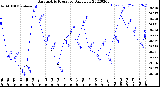 Milwaukee Weather Barometric Pressure<br>Daily Low