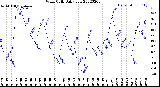 Milwaukee Weather Wind Chill<br>Daily Low