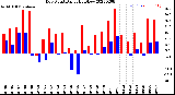 Milwaukee Weather Dew Point<br>Daily High/Low