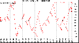 Milwaukee Weather Dew Point<br>Daily High