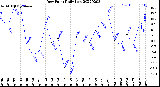 Milwaukee Weather Dew Point<br>Daily Low