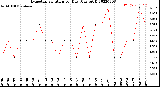 Milwaukee Weather Evapotranspiration<br>per Day (Ozs sq/ft)