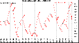 Milwaukee Weather Heat Index<br>Daily High