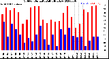 Milwaukee Weather Outdoor Humidity<br>Daily High/Low