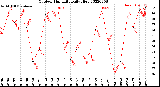 Milwaukee Weather Outdoor Humidity<br>Daily High