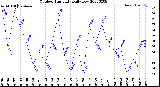 Milwaukee Weather Outdoor Humidity<br>Daily Low