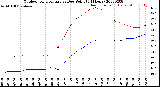 Milwaukee Weather Outdoor Temperature<br>vs Dew Point<br>(24 Hours)