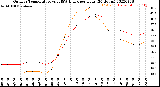 Milwaukee Weather Outdoor Temperature<br>vs THSW Index<br>per Hour<br>(24 Hours)