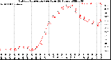 Milwaukee Weather Outdoor Temperature<br>per Hour<br>(24 Hours)