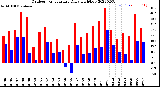 Milwaukee Weather Outdoor Temperature<br>Daily High/Low