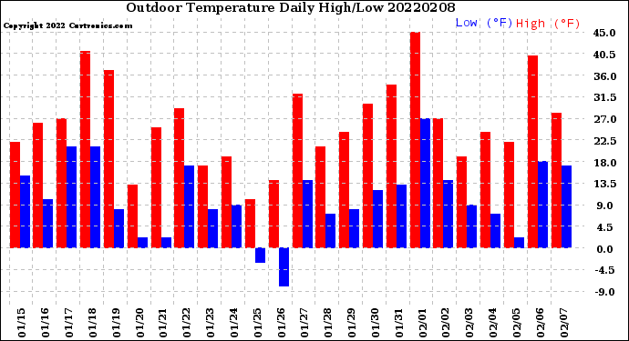 Milwaukee Weather Outdoor Temperature<br>Daily High/Low