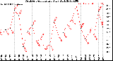 Milwaukee Weather Outdoor Temperature<br>Daily High