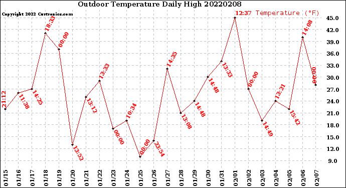 Milwaukee Weather Outdoor Temperature<br>Daily High