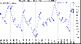 Milwaukee Weather Outdoor Temperature<br>Daily Low