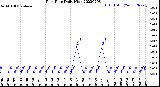 Milwaukee Weather Rain Rate<br>Daily High