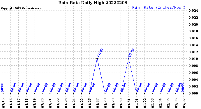 Milwaukee Weather Rain Rate<br>Daily High