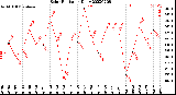 Milwaukee Weather Solar Radiation<br>Daily