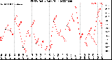 Milwaukee Weather THSW Index<br>Daily High